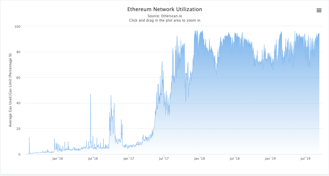 Ethereum Network Utilization on Etherscan